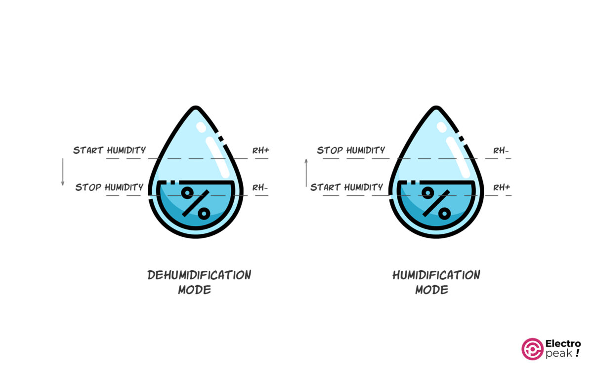 Humidification VS Dehumidification