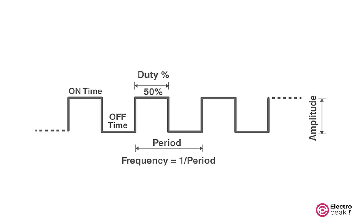 Period, Duty Cycle, and Amplitude