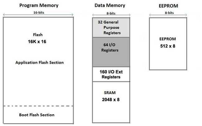 Memory Map